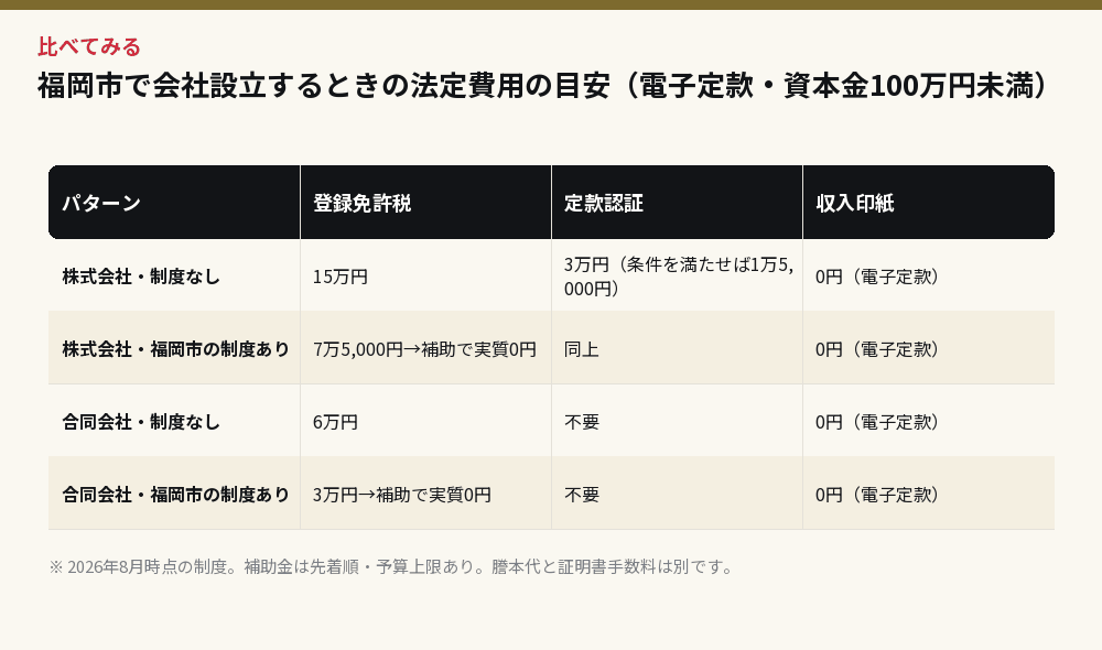 福岡市で会社設立するときの法定費用の目安（電子定款・資本金100万円未満）