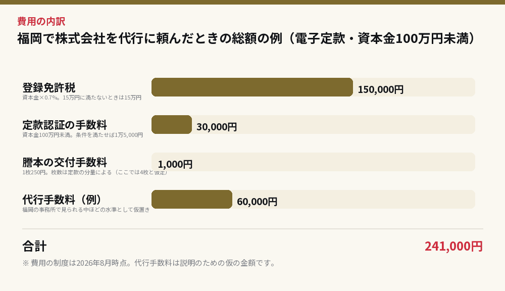 福岡で株式会社を代行に頼んだときの総額の例（電子定款・資本金100万円未満）