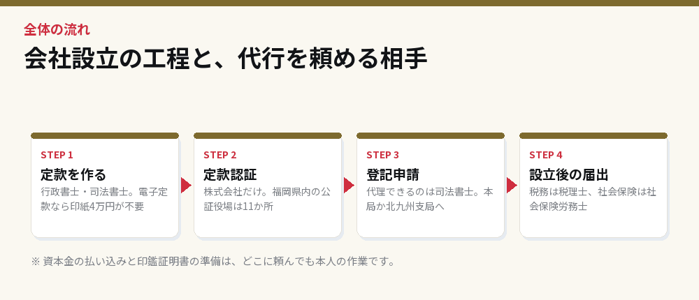 会社設立の工程と、代行を頼める相手