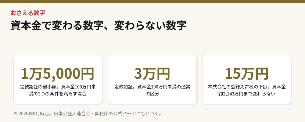資本金で変わる数字、変わらない数字