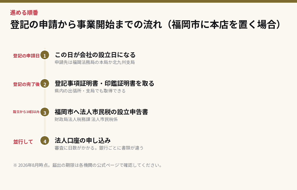 登記の申請から事業開始までの流れ（福岡市に本店を置く場合）