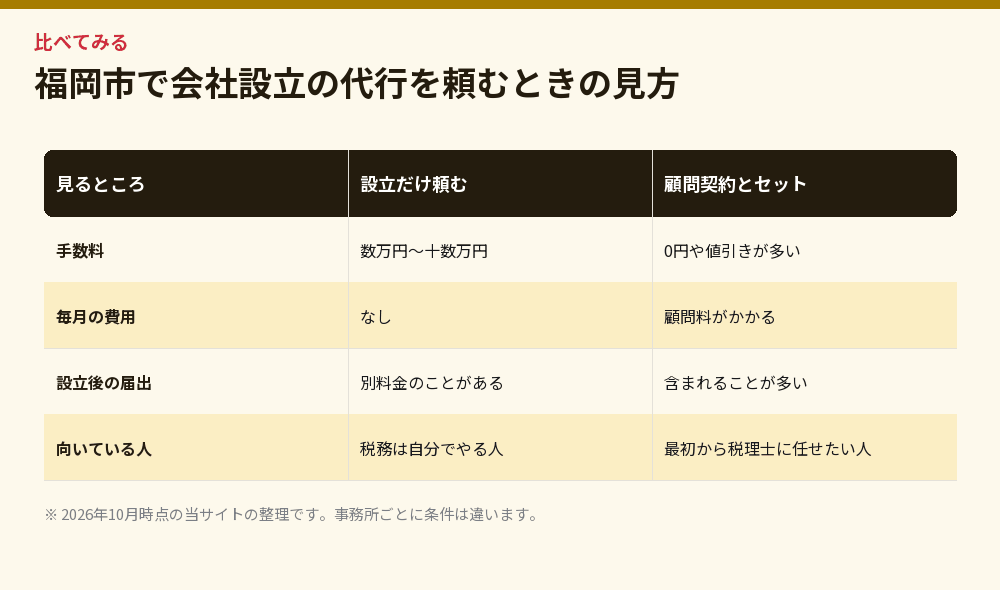 福岡市で会社設立の代行を頼むときの見方