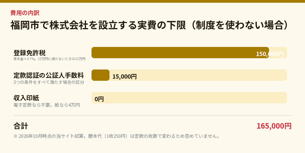 福岡市で株式会社を設立する実費の下限（制度を使わない場合）