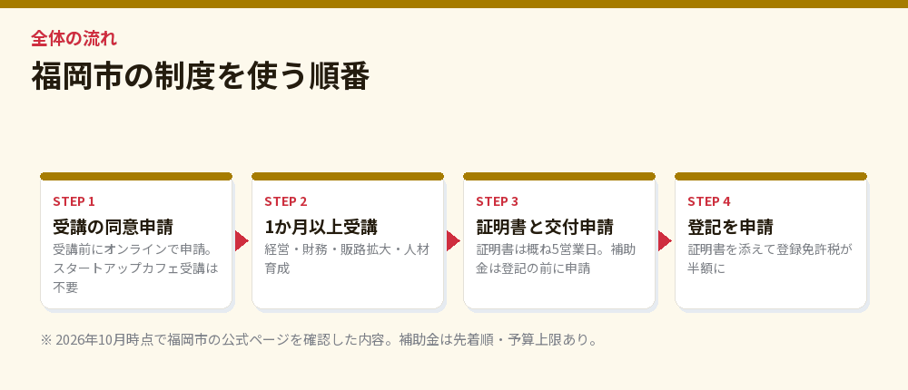 福岡市の制度を使う順番