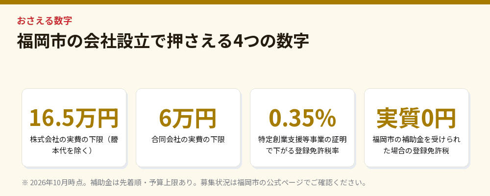 福岡市の会社設立で押さえる4つの数字