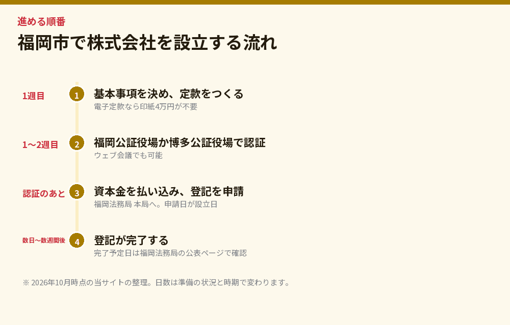 福岡市で株式会社を設立する流れ