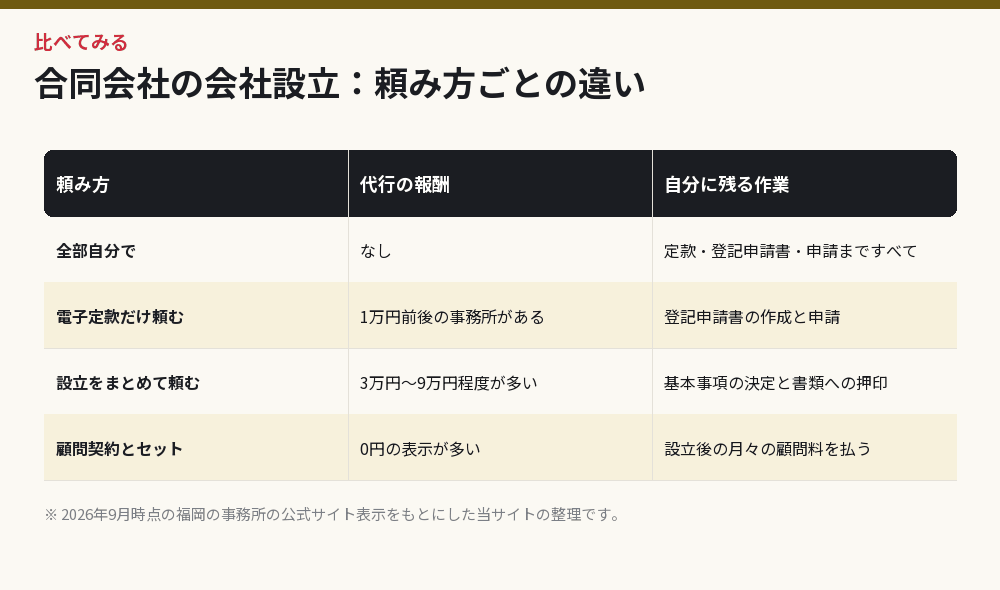 合同会社の会社設立：頼み方ごとの違い