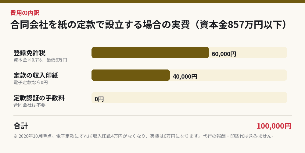 合同会社を紙の定款で設立する場合の実費（資本金857万円以下）