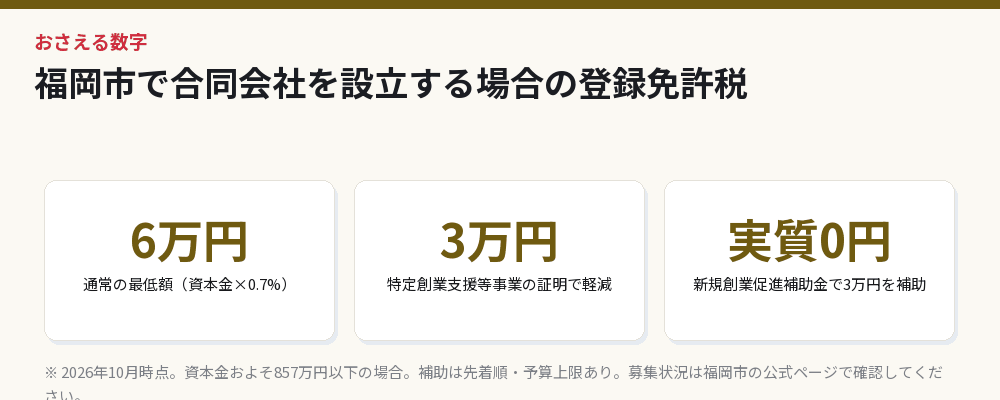 福岡市で合同会社を設立する場合の登録免許税