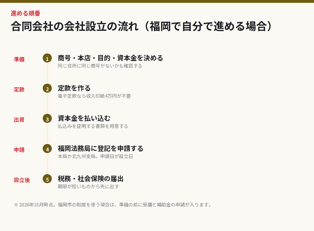 合同会社の会社設立の流れ（福岡で自分で進める場合）