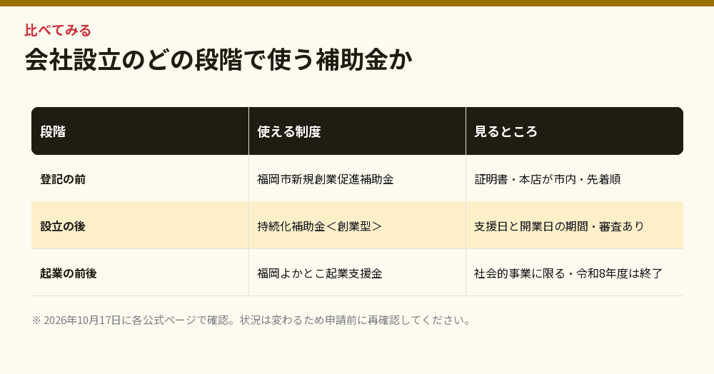 会社設立のどの段階で使う補助金か