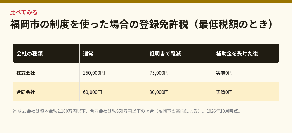 福岡市の制度を使った場合の登録免許税（最低税額のとき）