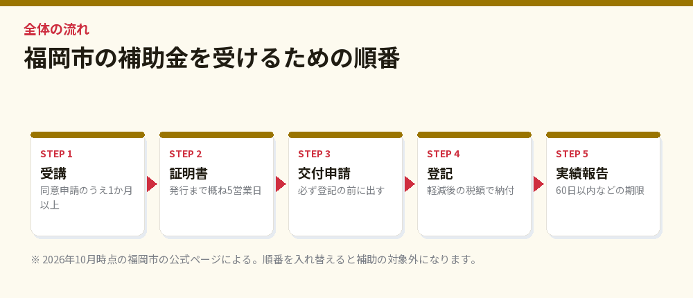 福岡市の補助金を受けるための順番