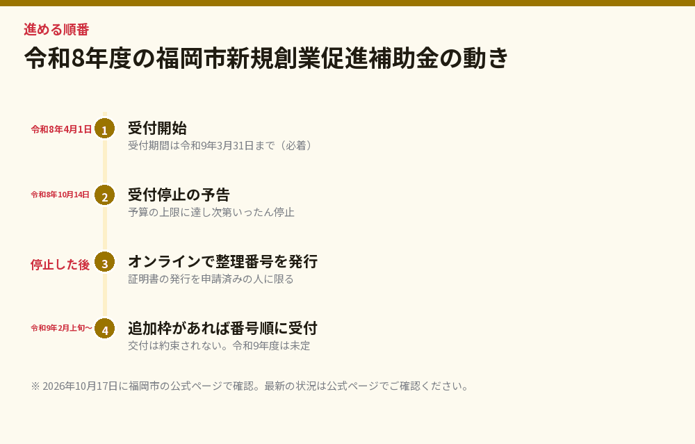 令和8年度の福岡市新規創業促進補助金の動き