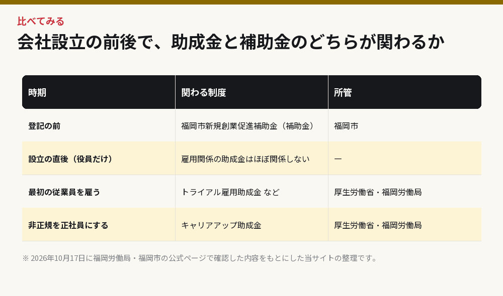 会社設立の前後で、助成金と補助金のどちらが関わるか