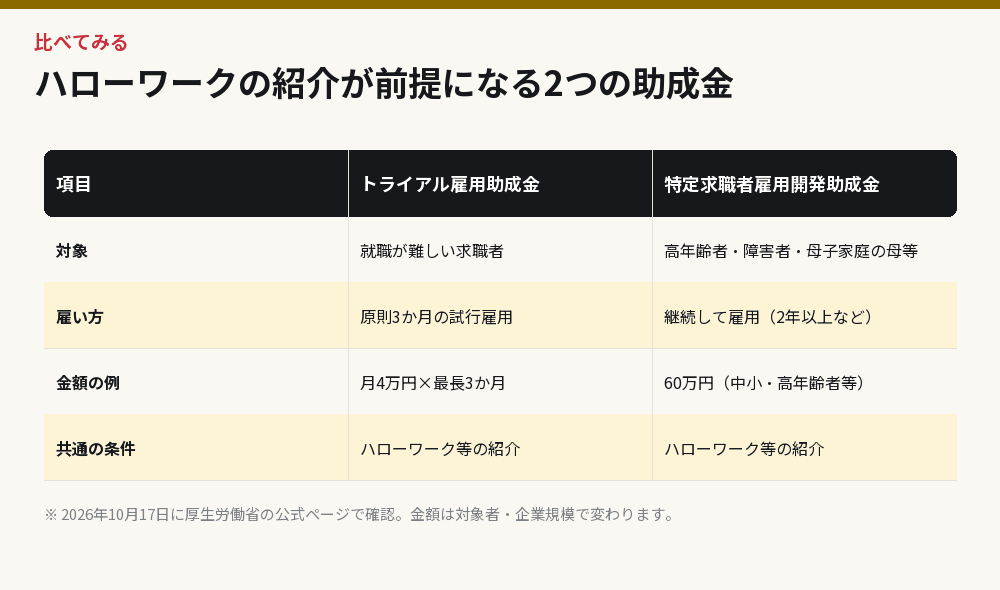 ハローワークの紹介が前提になる2つの助成金