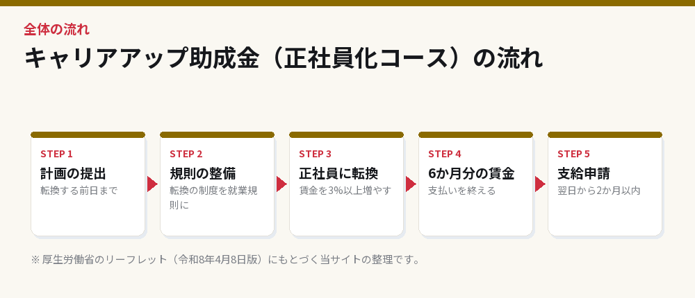 キャリアアップ助成金（正社員化コース）の流れ