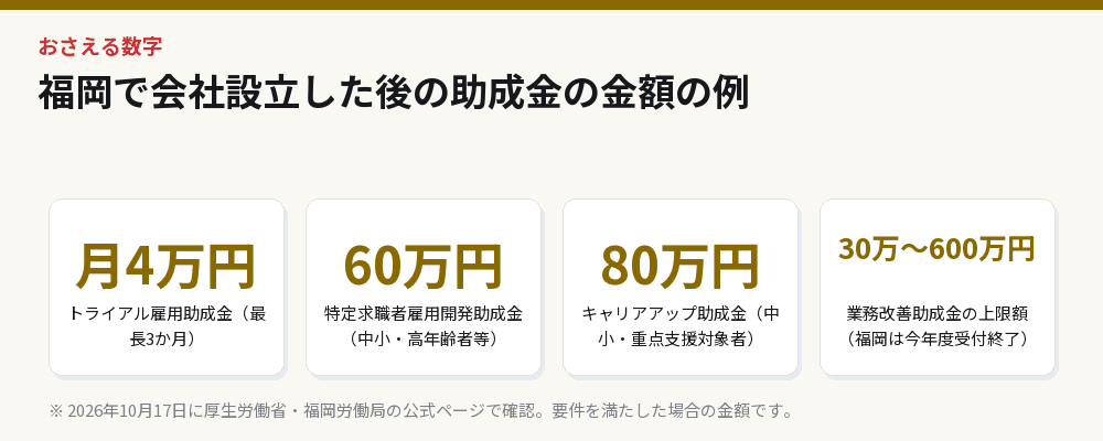 福岡で会社設立した後の助成金の金額の例