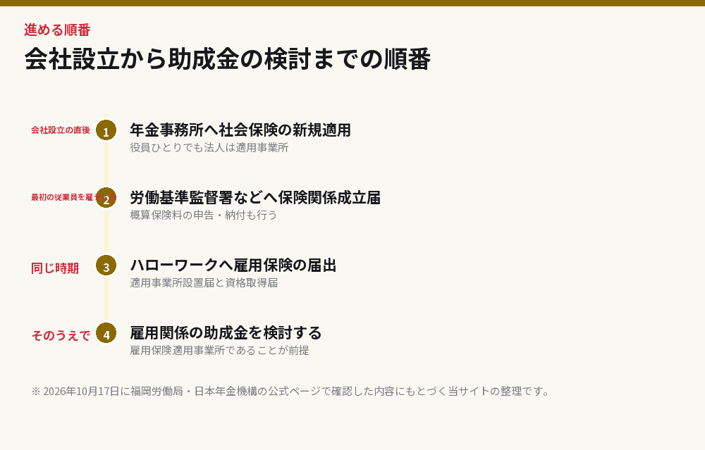 会社設立から助成金の検討までの順番