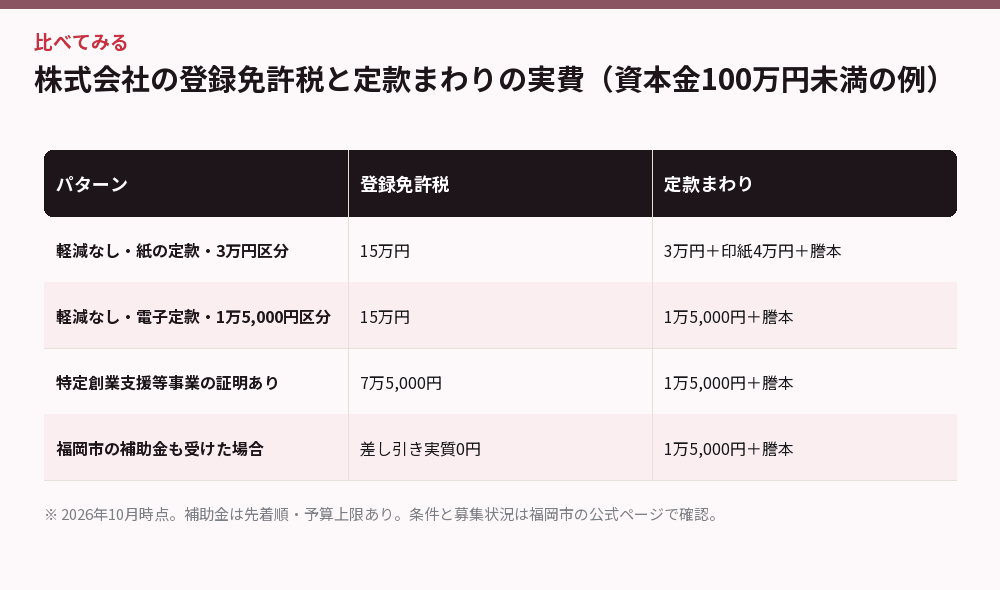株式会社の登録免許税と定款まわりの実費（資本金100万円未満の例）