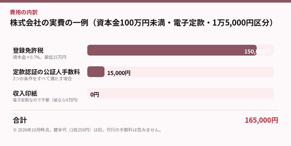 株式会社の実費の一例（資本金100万円未満・電子定款・1万5,000円区分）