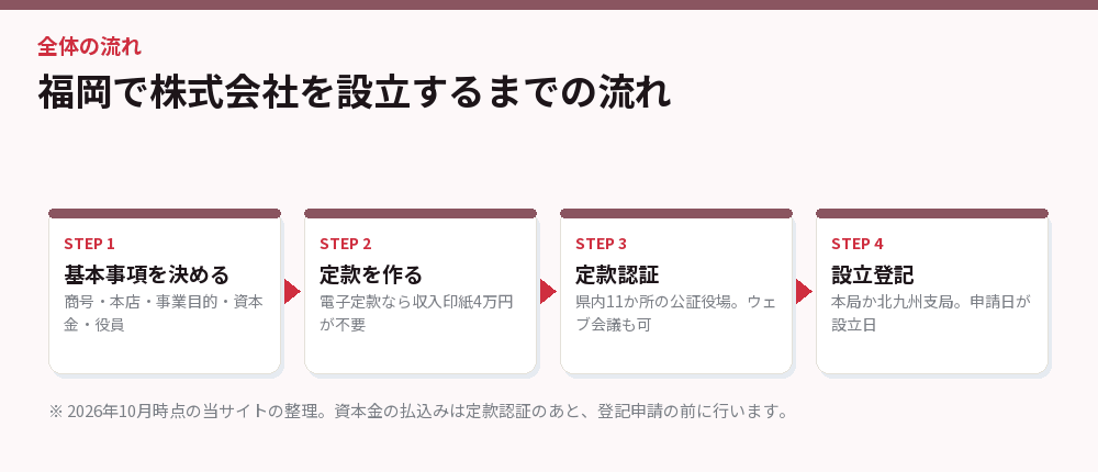 福岡で株式会社を設立するまでの流れ