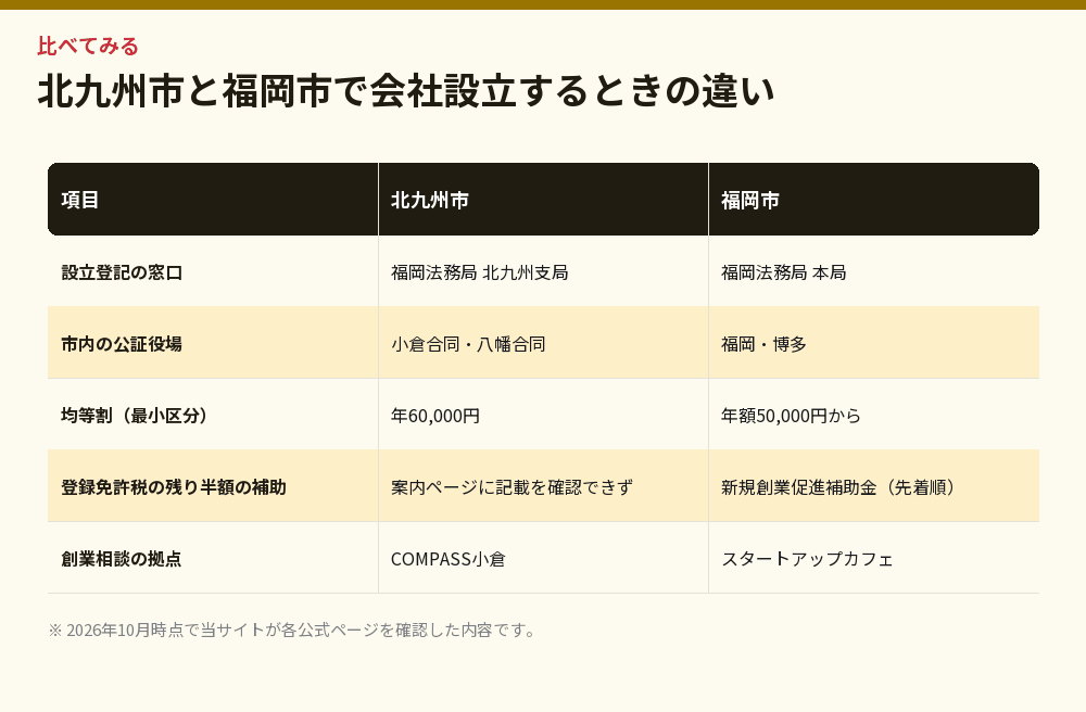 北九州市と福岡市で会社設立するときの違い
