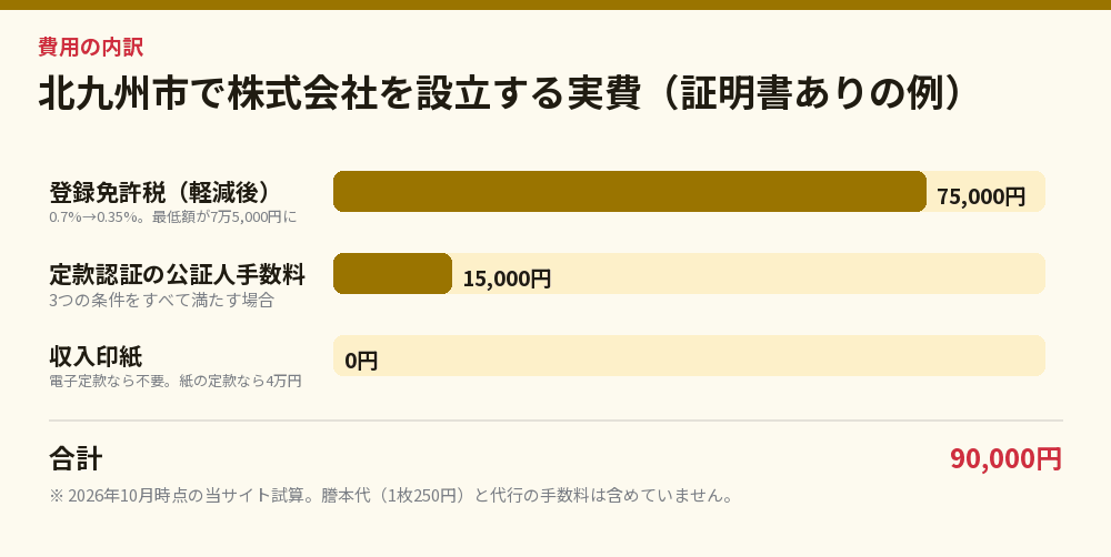 北九州市で株式会社を設立する実費（証明書ありの例）