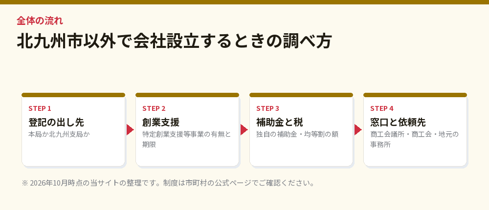 北九州市以外で会社設立するときの調べ方