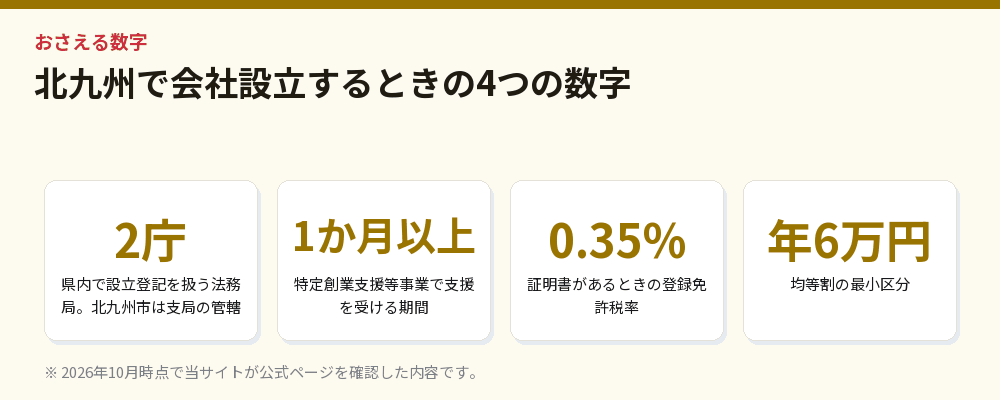 北九州で会社設立するときの4つの数字