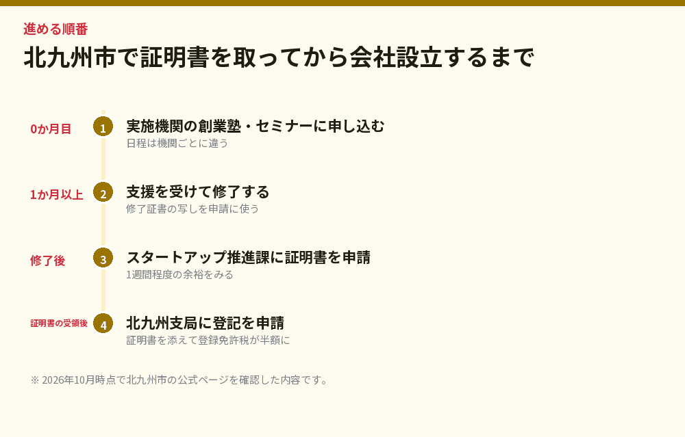 北九州市で証明書を取ってから会社設立するまで