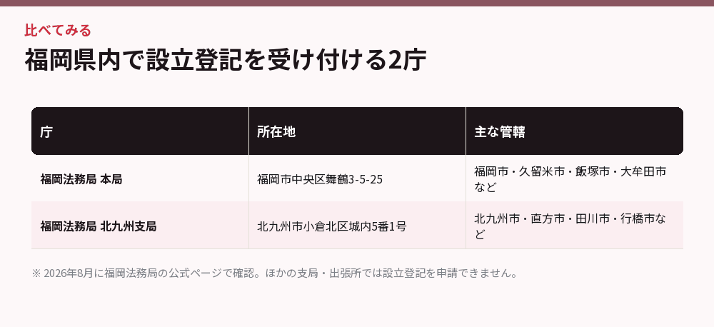 福岡県内で設立登記を受け付ける2庁