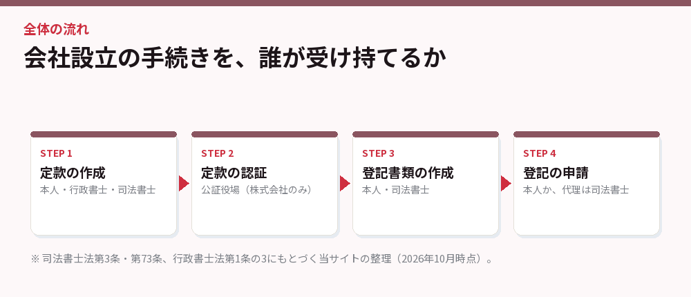 会社設立の手続きを、誰が受け持てるか