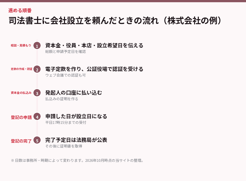 司法書士に会社設立を頼んだときの流れ（株式会社の例）