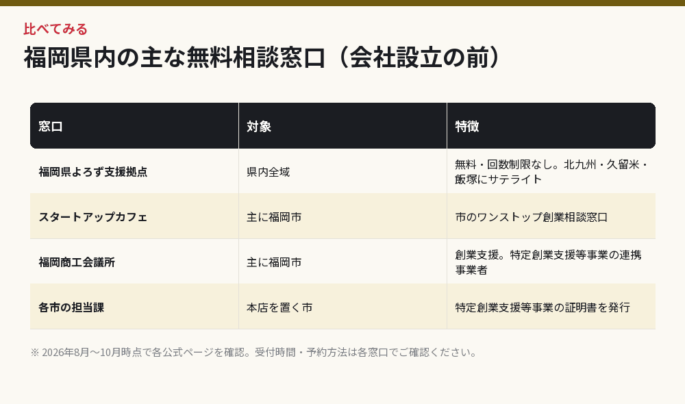 福岡県内の主な無料相談窓口（会社設立の前）