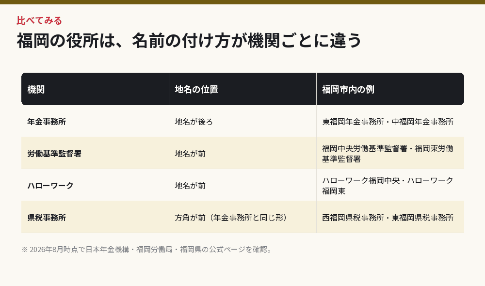 福岡の年金事務所・労働基準監督署・ハローワークの名前の違い