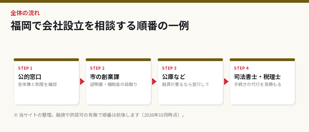 福岡で会社設立を相談する順番の一例