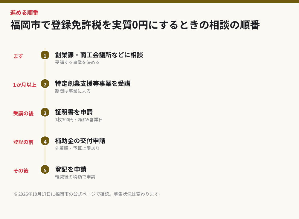 福岡市で登録免許税を実質0円にするときの相談の順番