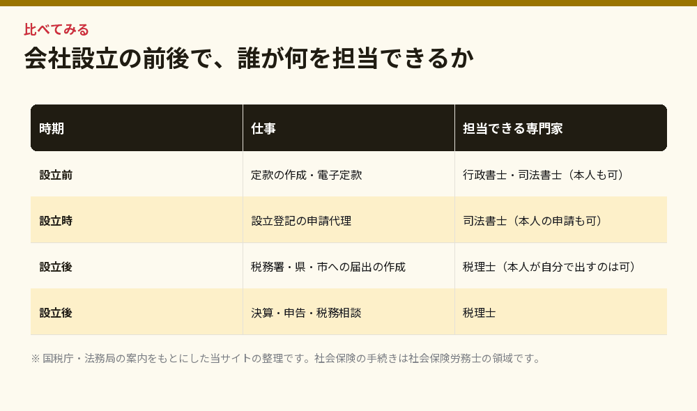 会社設立の前後で、誰が何を担当できるか
