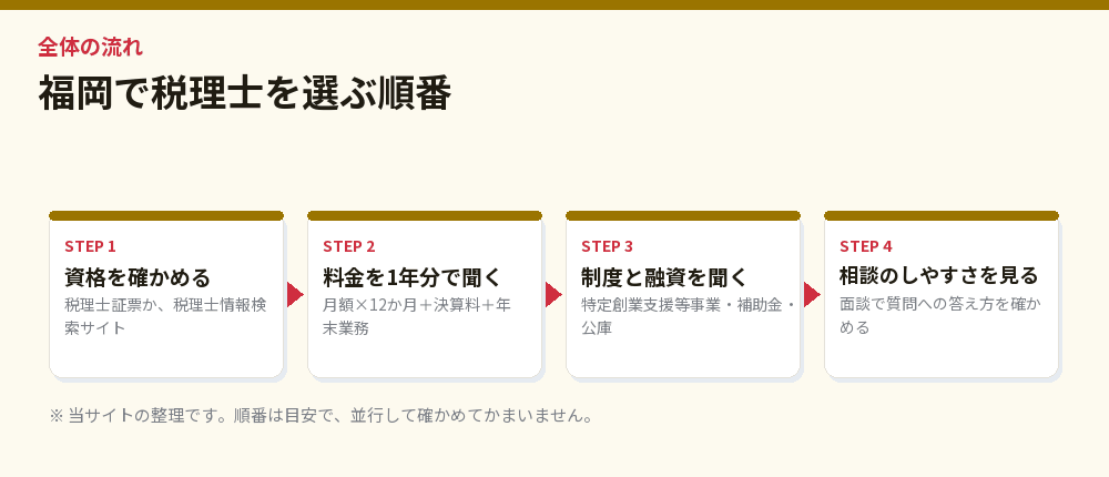 福岡で税理士を選ぶ順番