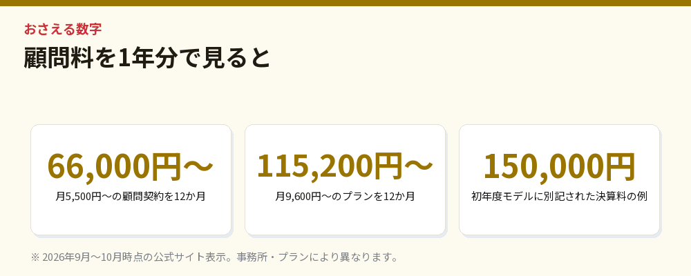 顧問料を1年分で見ると