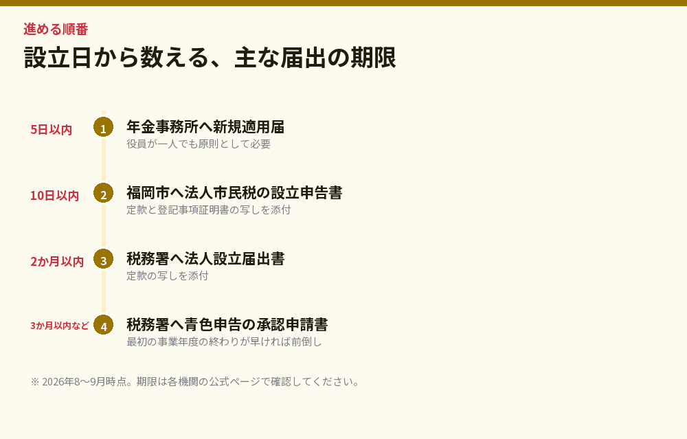 設立日から数える、主な届出の期限