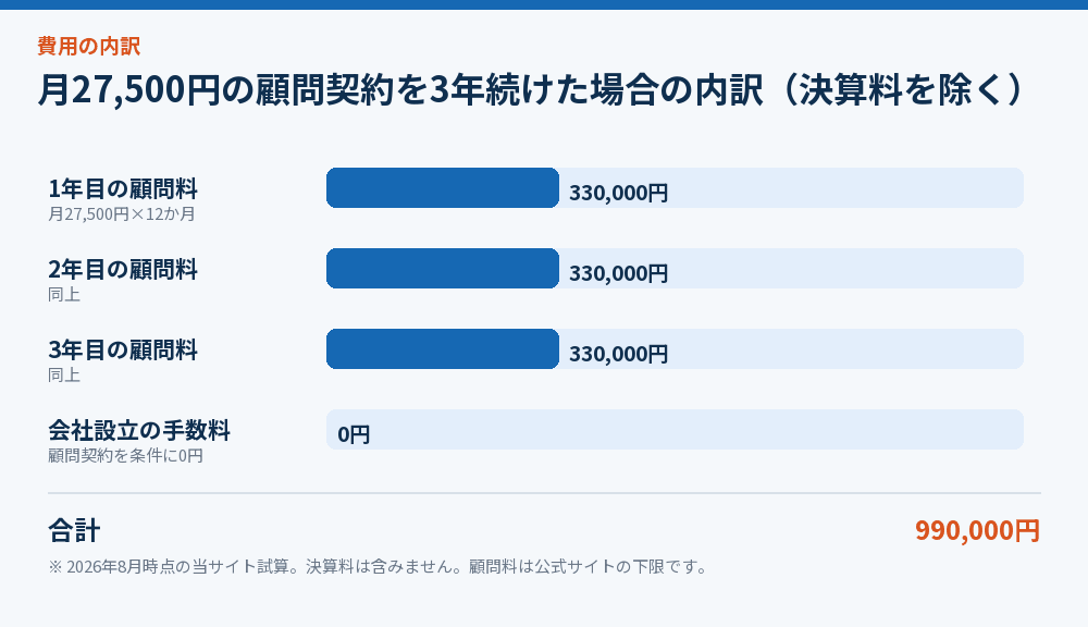 月27,500円の顧問契約を3年続けた場合の内訳（決算料を除く）