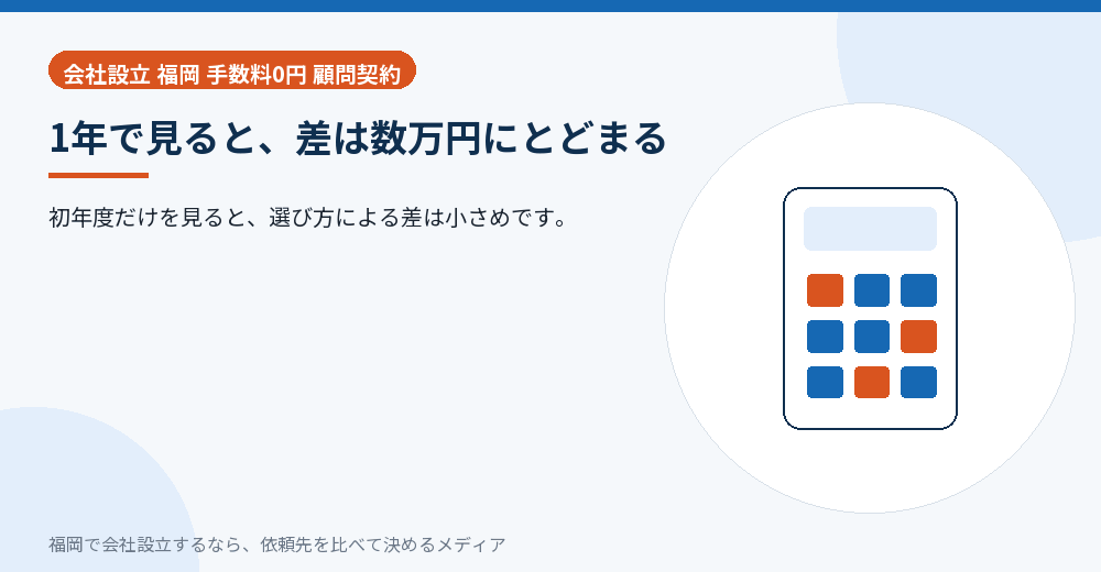 1年で見ると、差は数万円にとどまる／福岡の会社設立の代行を比べる