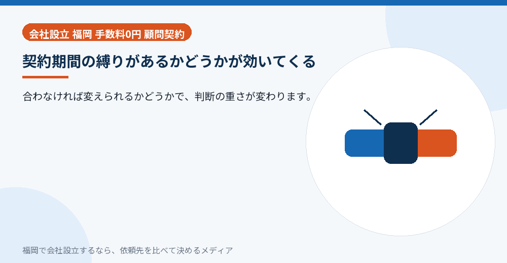 契約期間の縛りがあるかどうかが効いてくる／福岡の会社設立の代行を比べる