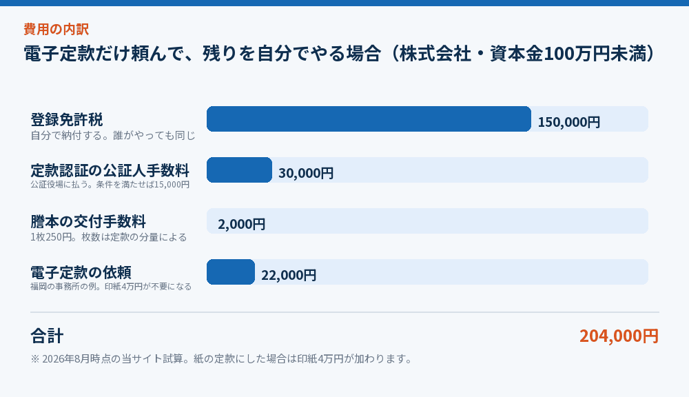 電子定款だけ頼んで、残りを自分でやる場合（株式会社・資本金100万円未満）