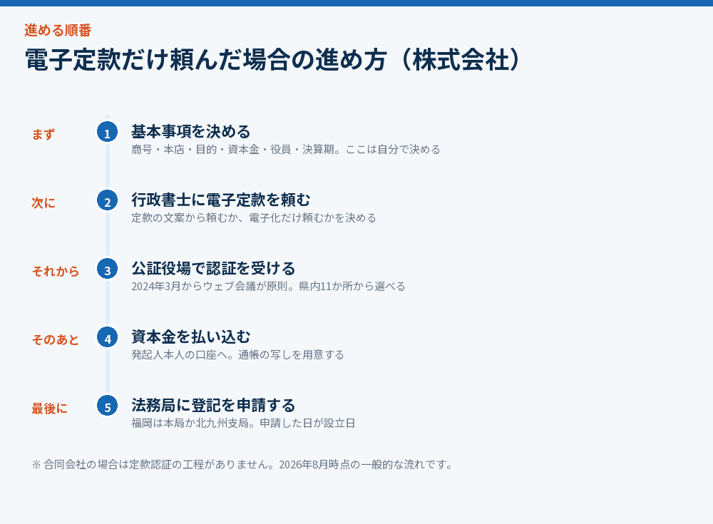 電子定款だけ頼んだ場合の進め方（株式会社）