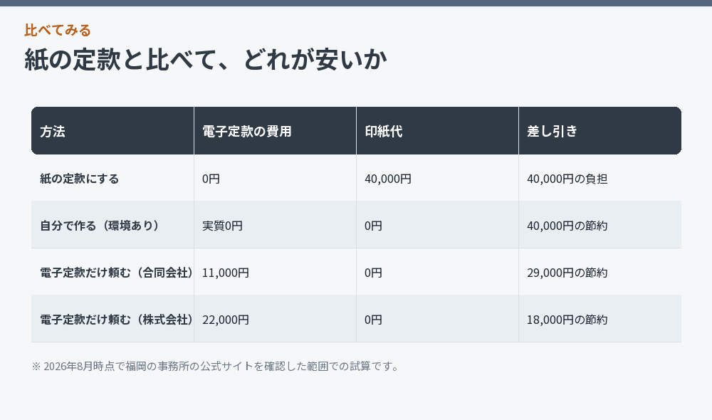 紙の定款と比べて、どれが安いか
