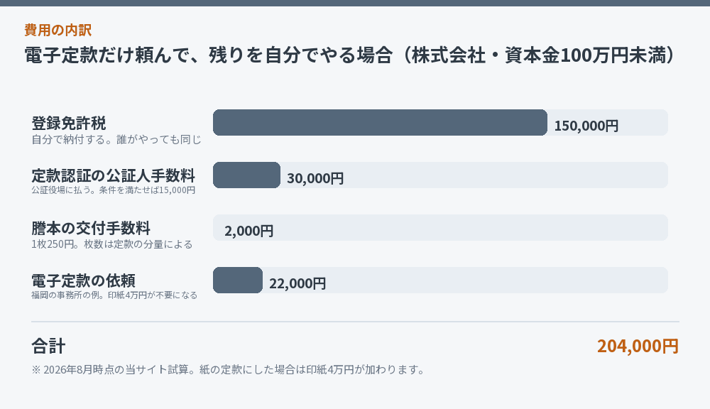 電子定款だけ頼んで、残りを自分でやる場合（株式会社・資本金100万円未満）