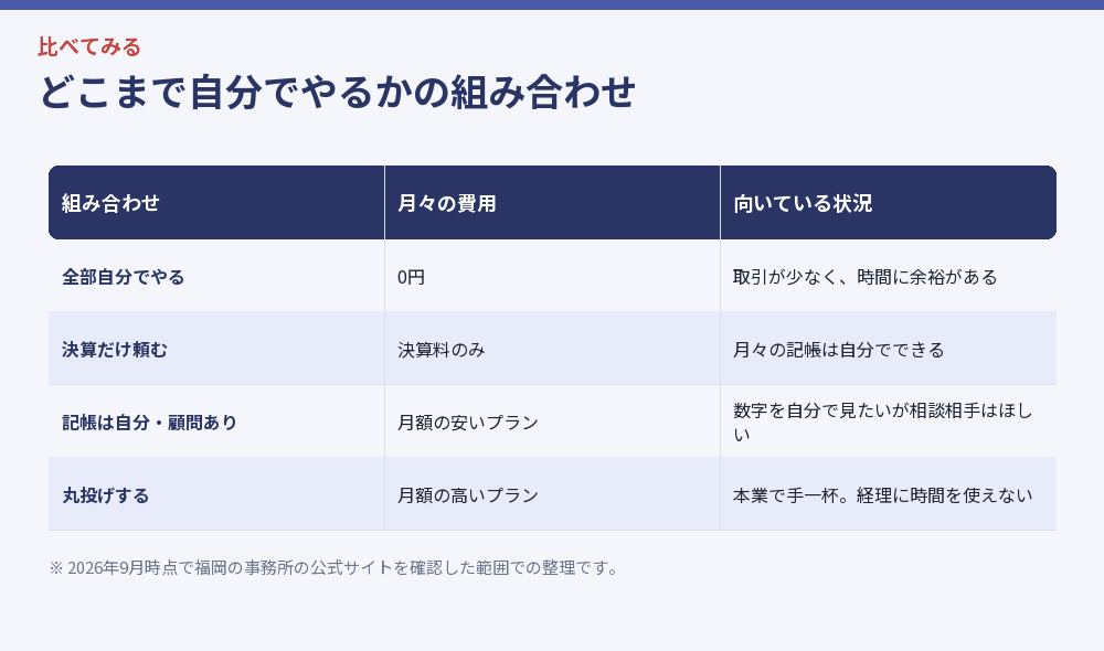 どこまで自分でやるかの組み合わせ